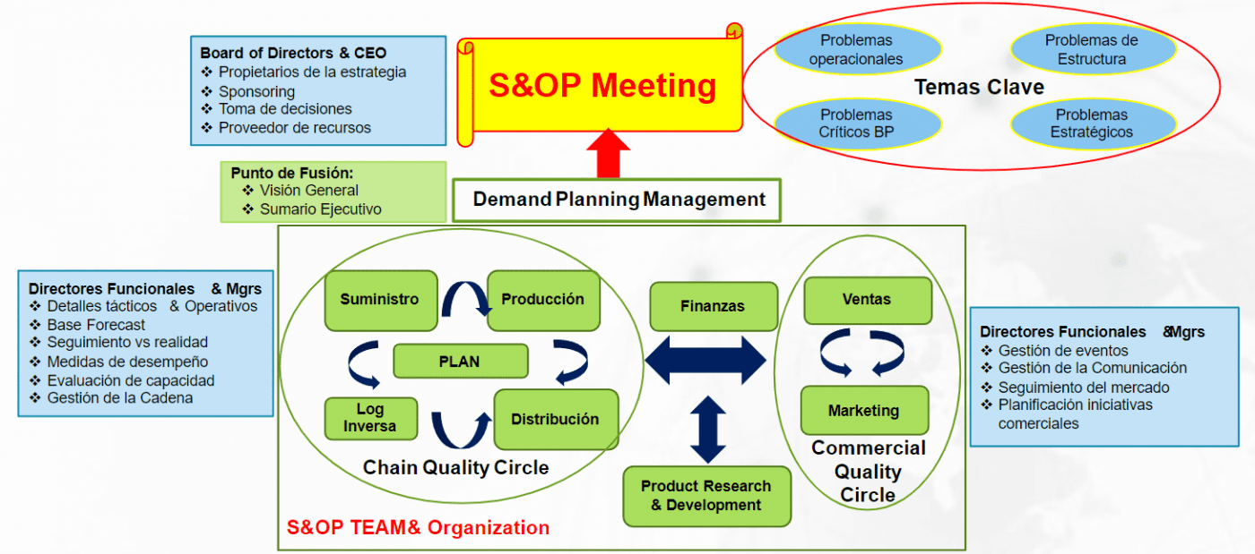 Autoevaluación Proceso S&OP - EliteLogis